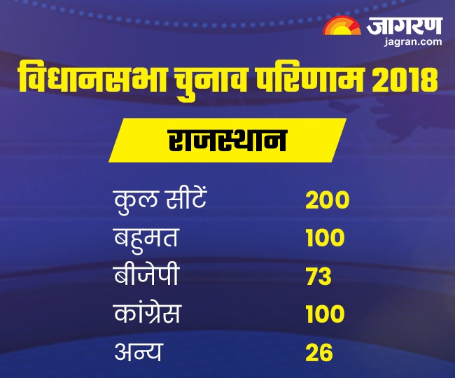 Rajasthan Election 2023 राजस्थान में कब होगा विधानसभा चुनाव? EC आज